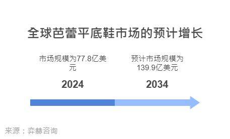 析2025年芭蕾平底鞋市场j9九游会网站入口全面解(图2)