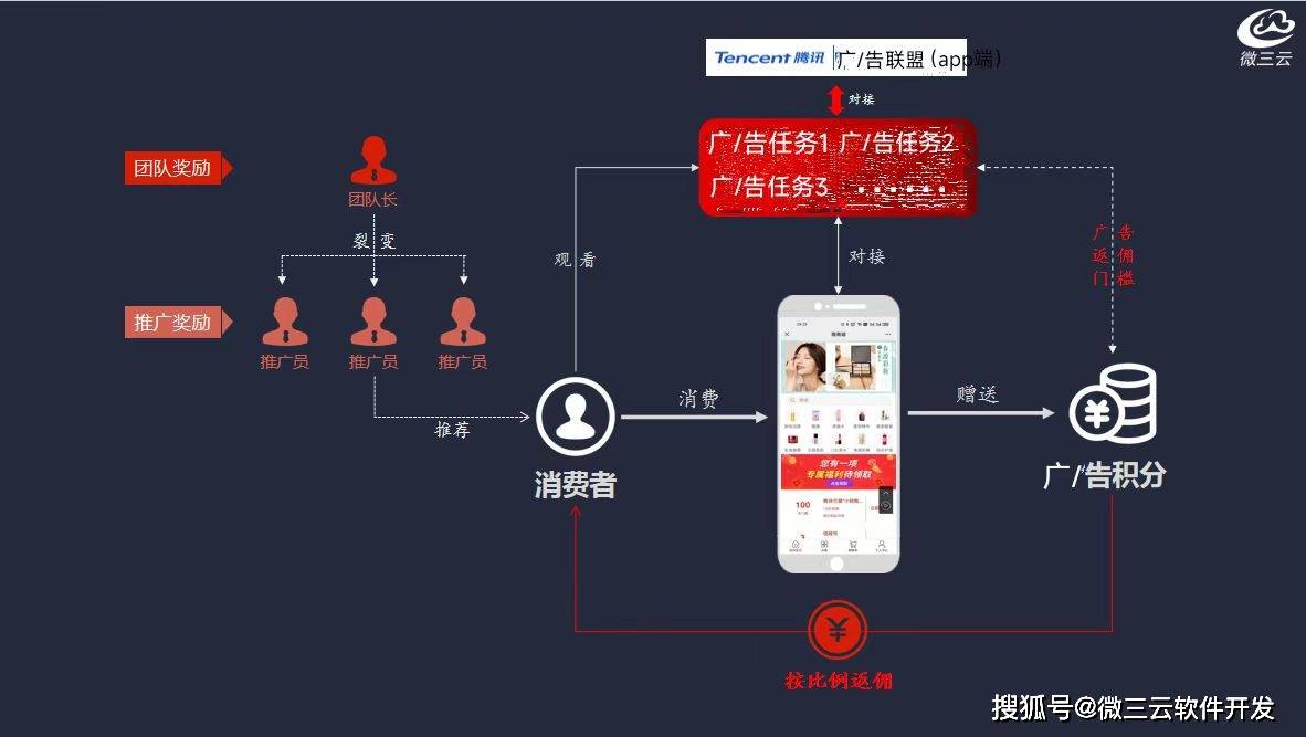 级APP去中心化共治DAO生态数字电商模式九游会j9登录微界超级链数商系统：微三云超(图3)