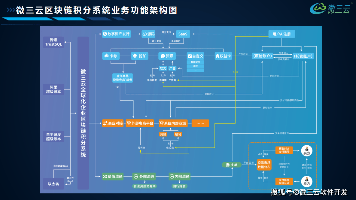 级APP去中心化共治DAO生态数字电商模式九游会j9登录微界超级链数商系统：微三云超(图16)