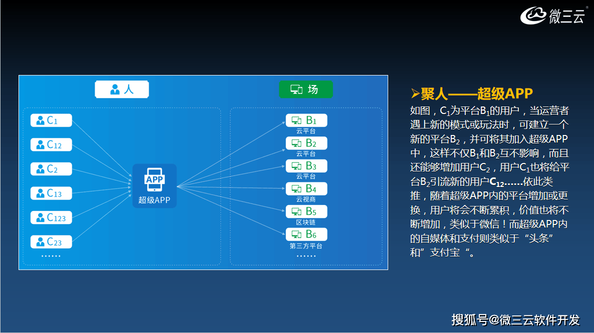 级APP去中心化共治DAO生态数字电商模式九游会j9登录微界超级链数商系统：微三云超(图21)